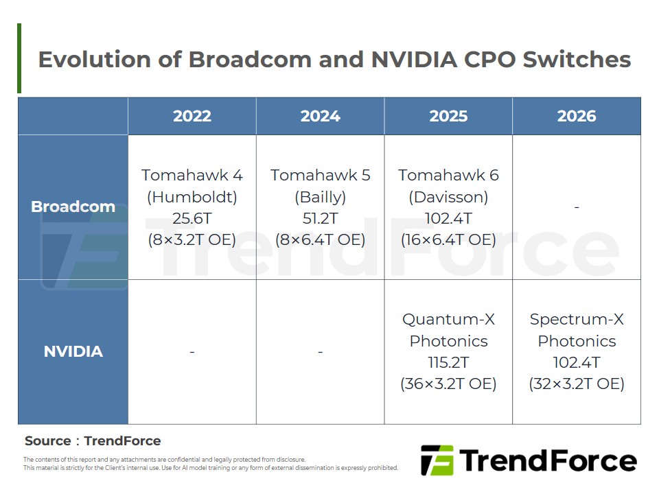 Evolution of Broadcom and NVIDIA CPO Switches