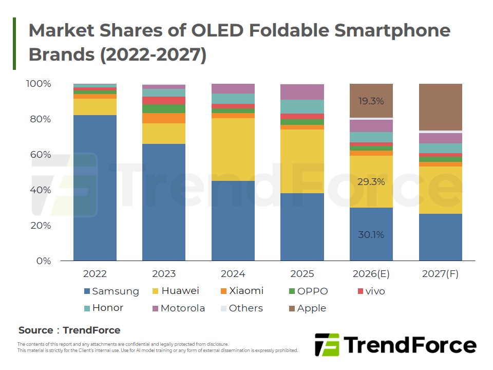 Market Shares of OLED Foldable Smartphone Brands (2022-2027)