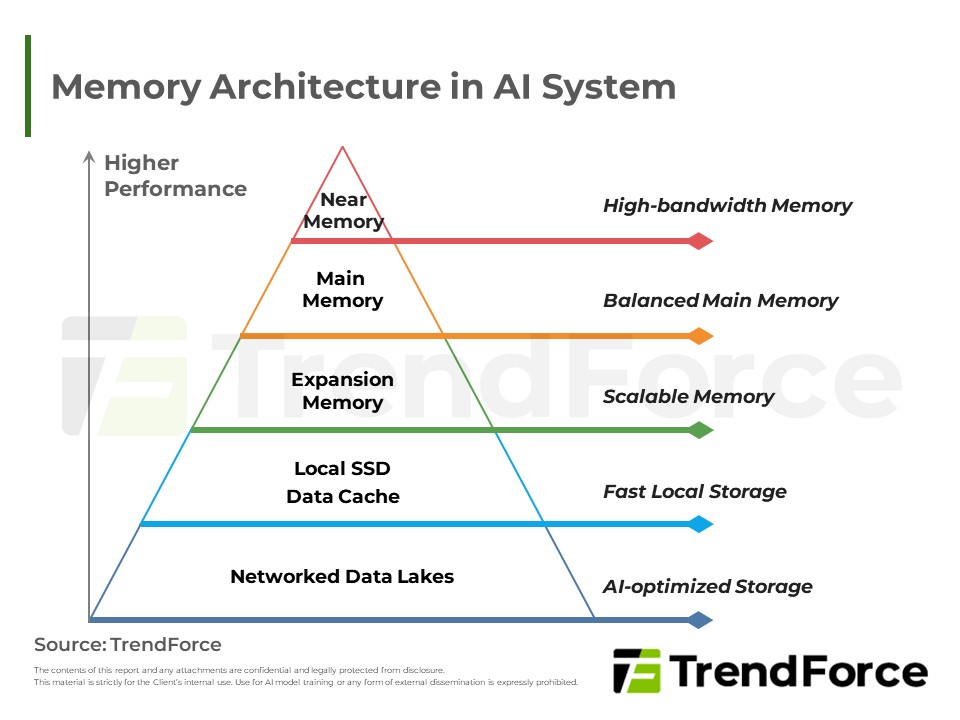 Memory Architecture in AI System