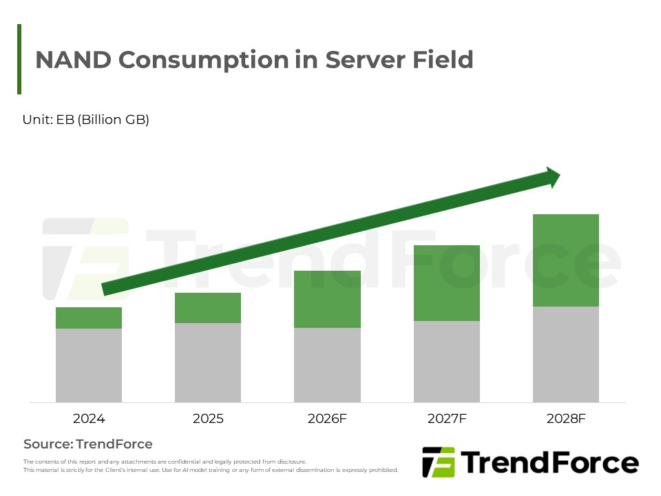 NAND Consumption in Server Field