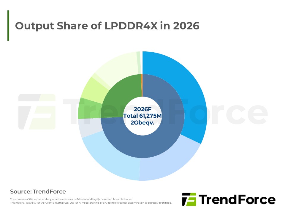 Output Share of LPDDR4X in 2026