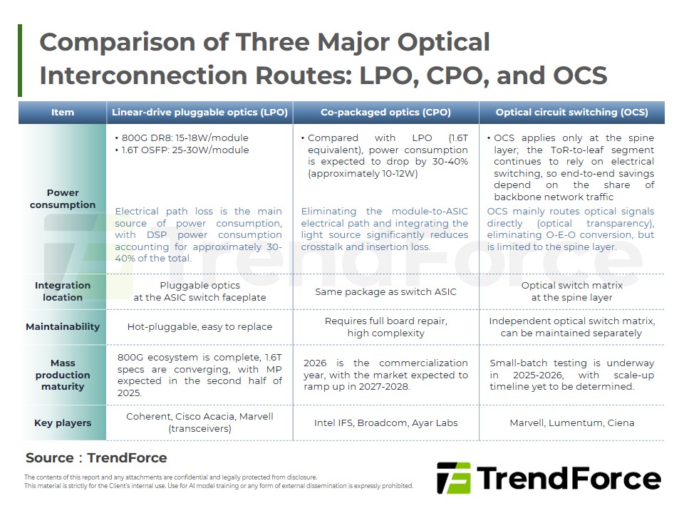 Comparison of Three Major Optical Interconnection Routes: LPO, CPO, and OCS
