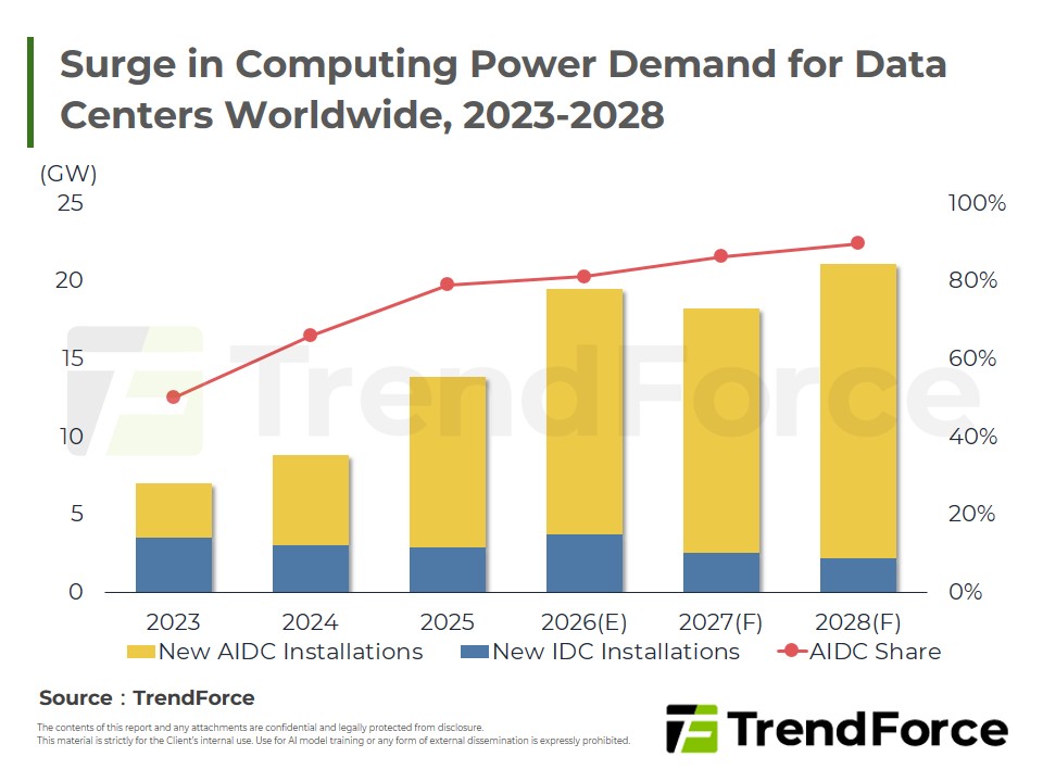 Surge in Computing Power Demand for Data Centers Worldwide, 2023-2028