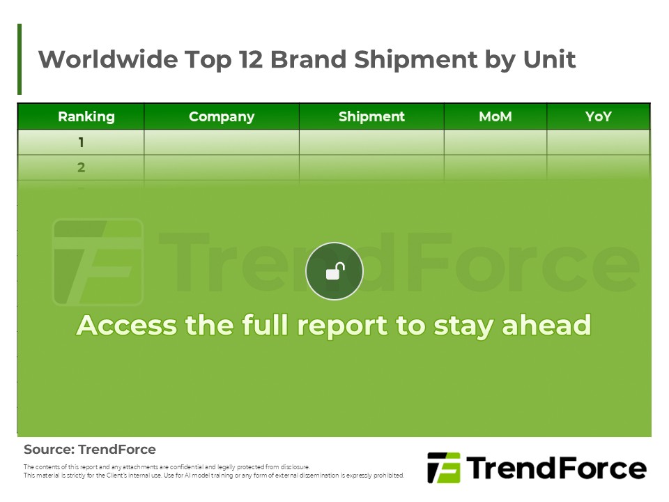 Worldwide Top 12 Brand Shipment by Unit