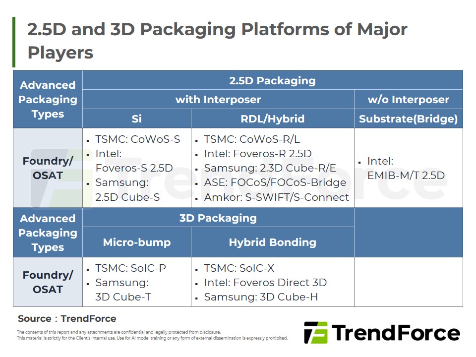 2.5D and 3D Packaging Platforms of Major Players