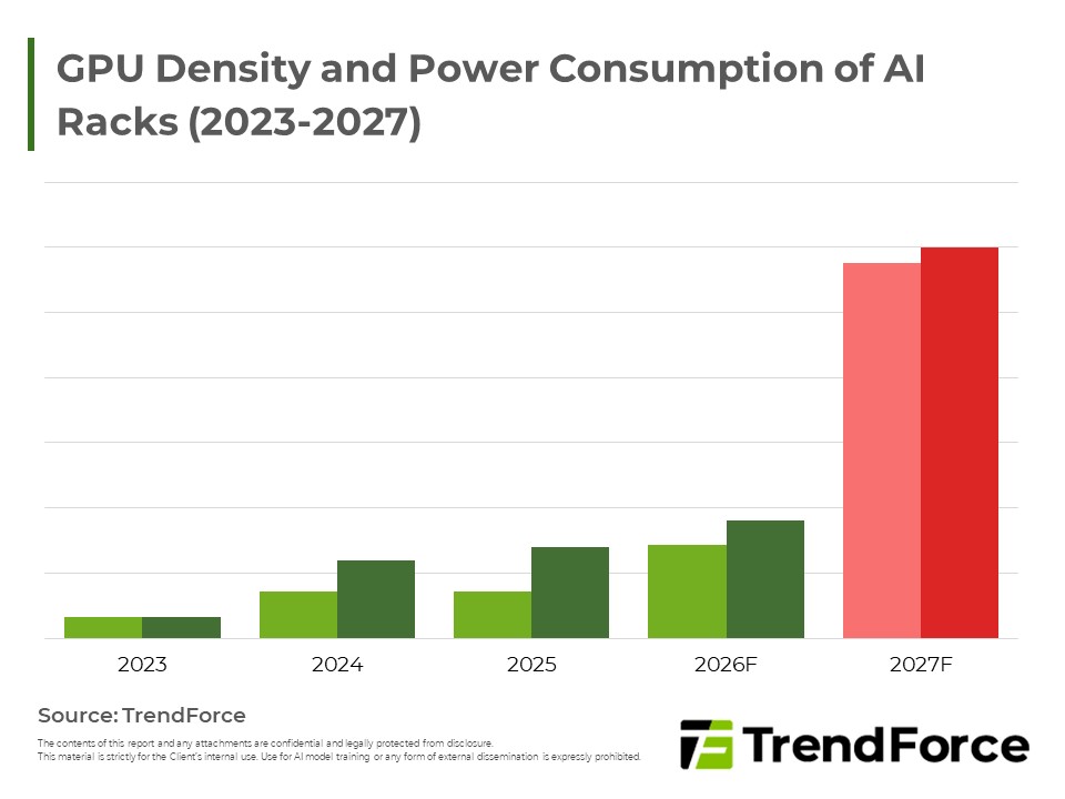 GPU Density and Power Consumption of AI Racks