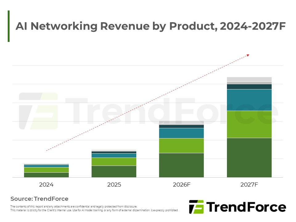 AI Networking Revenue by Product