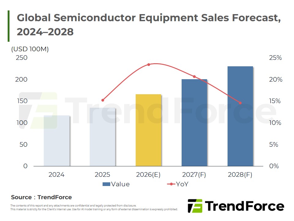 Global Semiconductor Equipment Sales Forecast, 2024–2028
