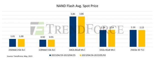 DRAM and NAND Flash Spot Market Dynamics Update