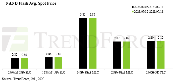 NAND Flash Prices Up or Stable; DRAM Prices Continuing to Decline in ...