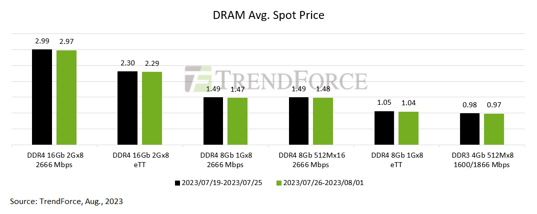 Memory Spot Prices Update: DRAM Still Falling, NAND Flash Slows Down