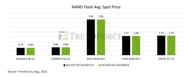 Memory Spot Prices Update: DRAM Still Falling, NAND Flash Slows Down