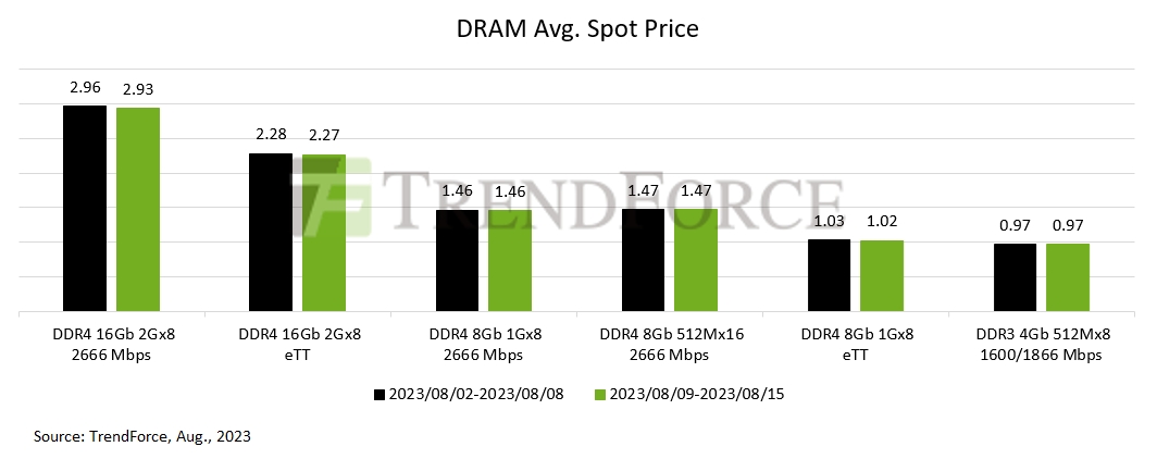 Memory Spot Prices Update: DRAM Decline Persists, NAND Flash Stabilized ...