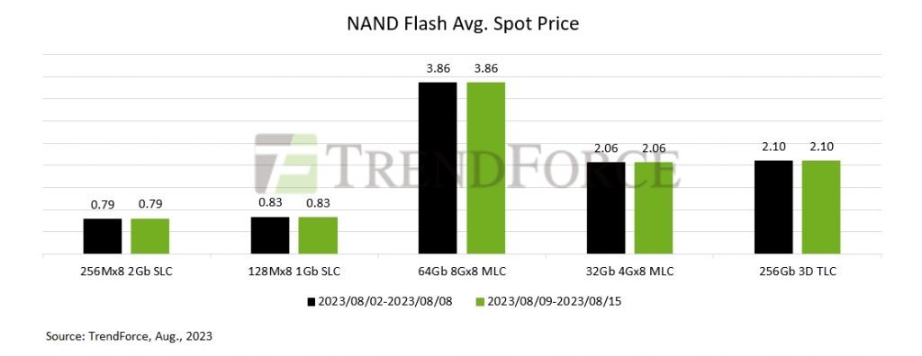 Memory Spot Prices Update: DRAM Decline Persists, NAND Flash Stabilized ...