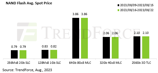 Buyer Reluctance Leads to a DRAM Spot Price Drop; NAND Flash Sees ...