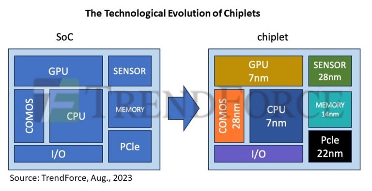 Understanding Chiplets, SoC, and SiP: Why TSMC, Intel, Samsung Invest ...