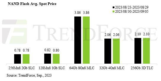 The Spot Price for Both DRAM and NAND Flash Had No Signs of An Upturn ...