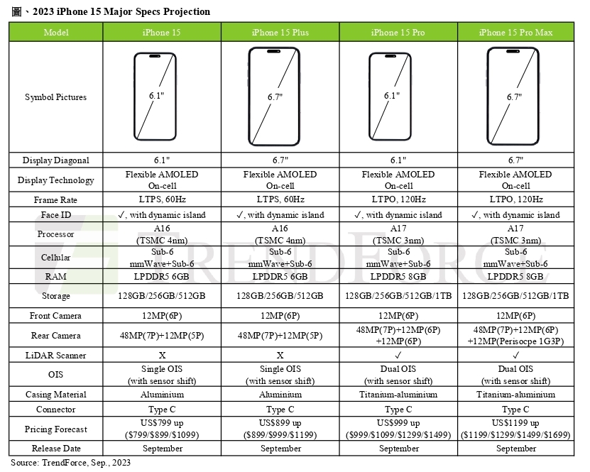 iPhone 15 Pro Max Boasts Exclusive Periscope Lens, Anticipated to iPhone 15 Pro Max Boasts Exclusive Periscope Lens, Anticipated to