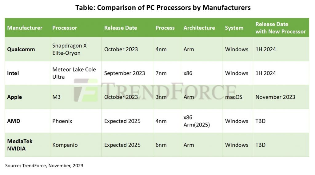 [Insights] Qualcomm and Other Major Players Unveil New Arm-Based ...
