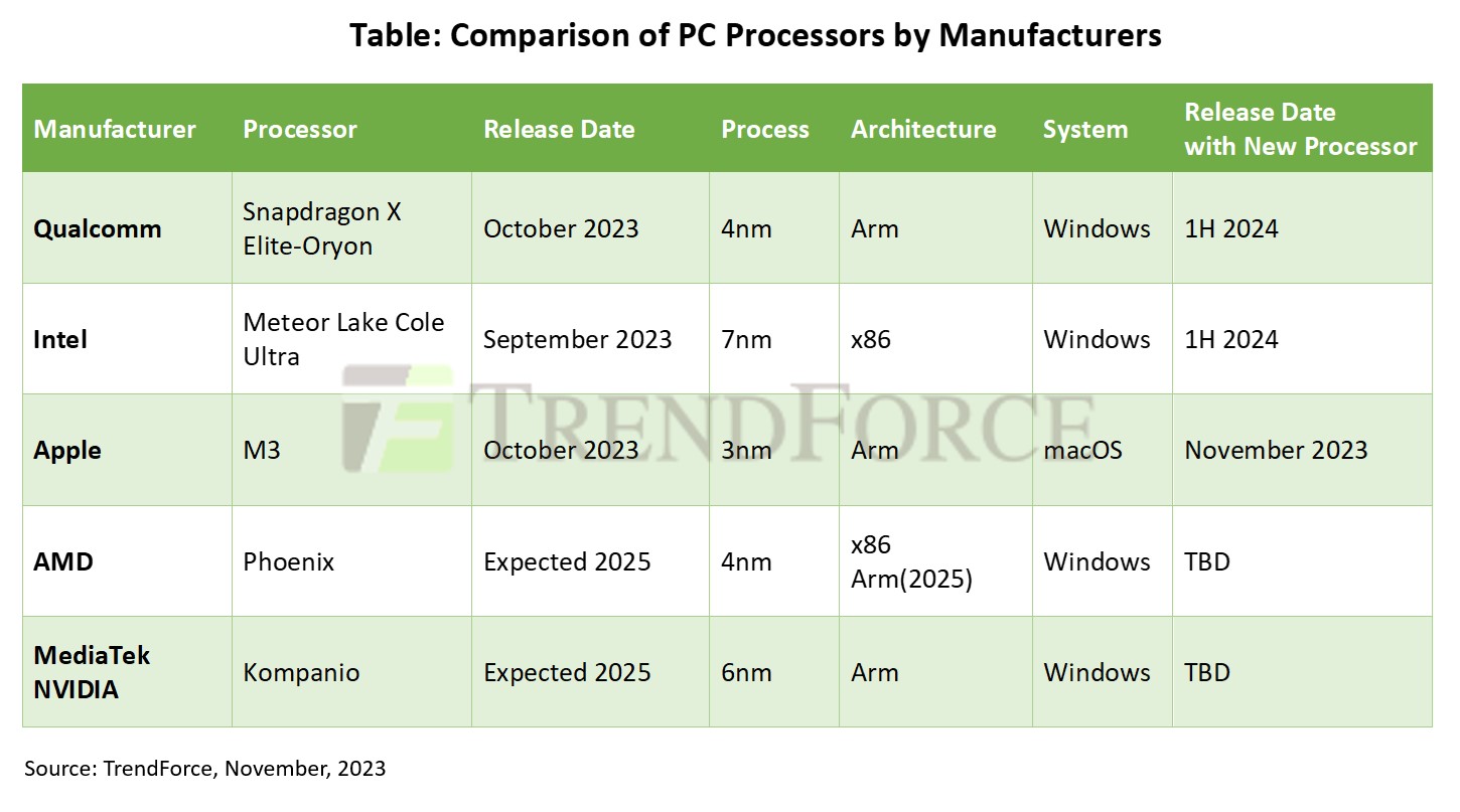 [Insights] and Other Major Players Unveil New ArmBased