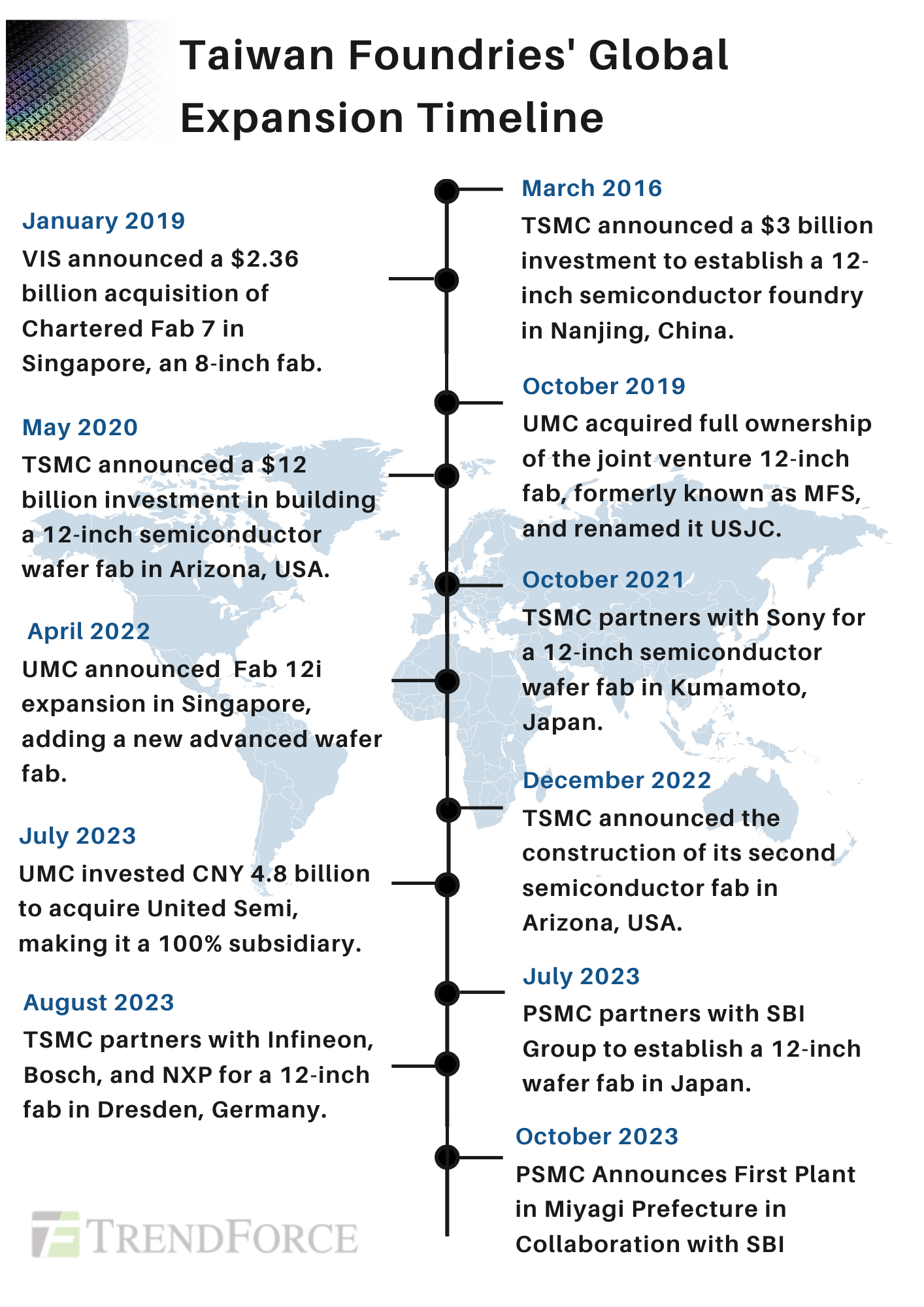[Insights] InDepth Analysis of TSMC, PSMC, and UMC’s Latest Overseas