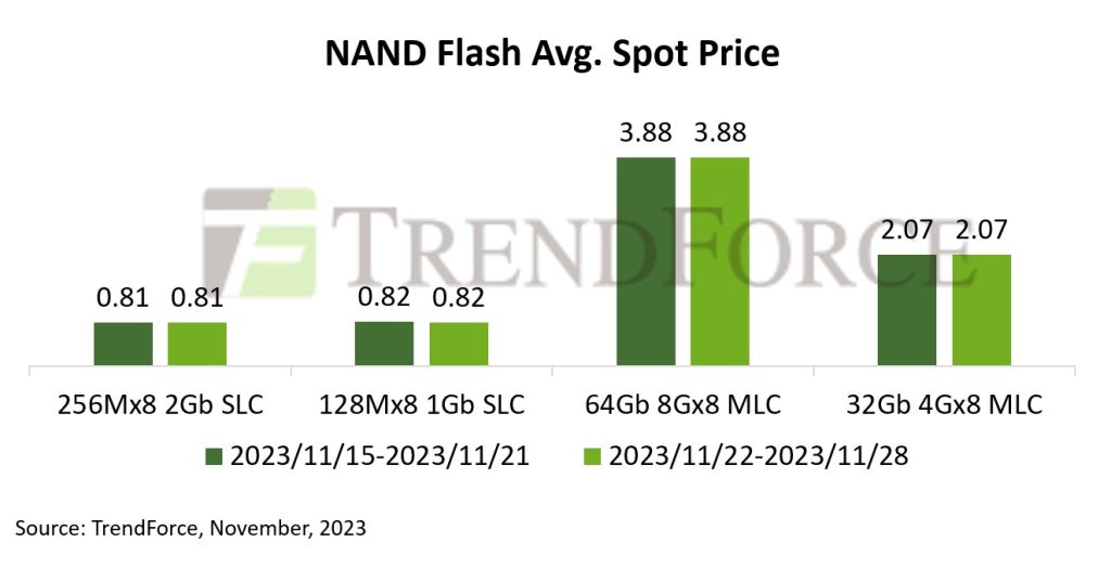 [Insights] Weekly Price Update: DRAM Swang and NAND Remained Strong