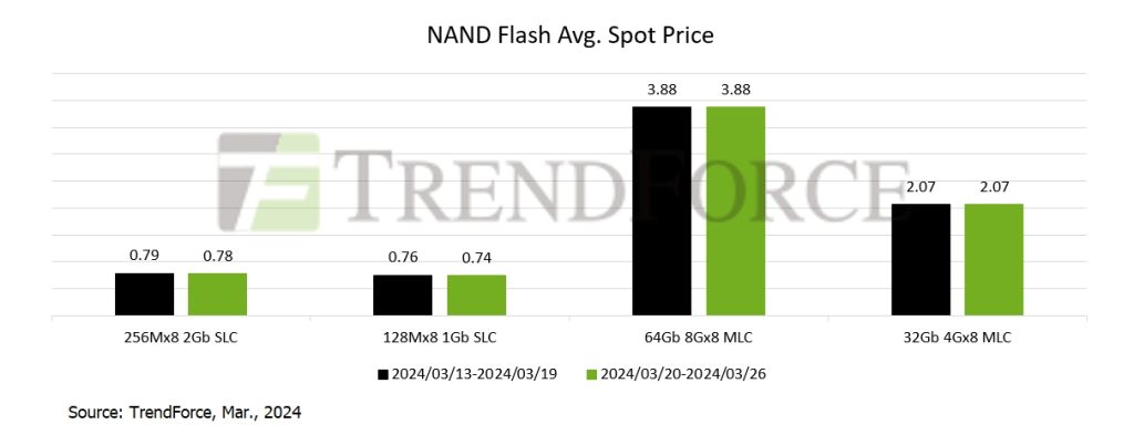 [Insights] DRAM and NAND Flash Spot Prices Drop as Demand Weakens