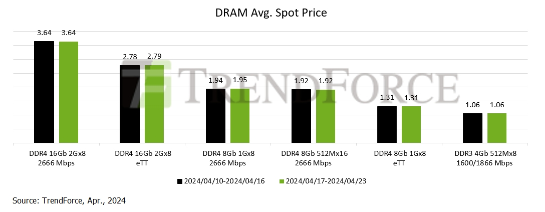 [Insights] Spot Market Update: Shrinking Transaction Volume of DRAM ...