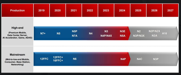 [News] TSMC Unveils 1.6nm Tech for the First Time, Production Set for 2026