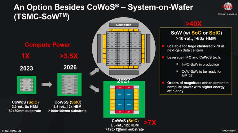 [News] Fueled by AI Demand, TSMC Targets its System-on-Wafer ...