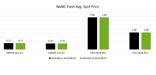 [Insights] Memory Spot Price Update: DRAM Remains Weak Despite Samsung ...