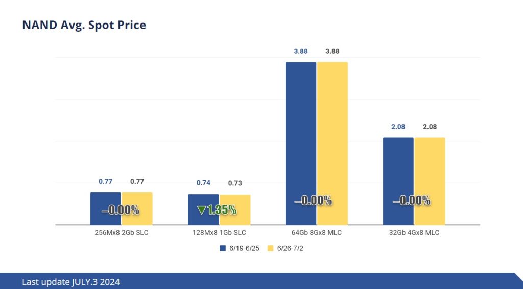 [Insights] Memory Spot Price Update: DRAM Spot Price Finally Rises as ...