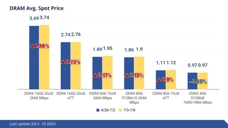 [Insights] Memory Spot Price Update: DDR4 Drives DRAM Spot Price ...