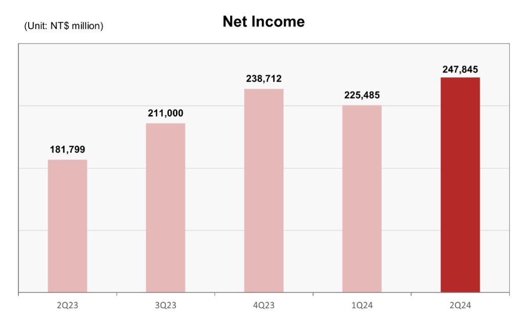 [News] TSMC Reports Strong Q2 Financial Results, with 3nm Accounting ...