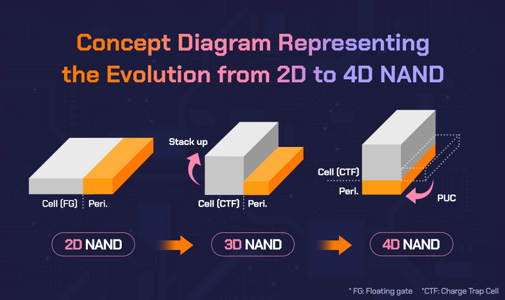 [News] SK hynix Reportedly Develops NAND over 400 Layers, Eyeing Mass ...