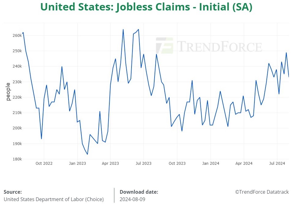 [News] U.S. Initial Jobless Claims Less than Expected, Easing Market ...