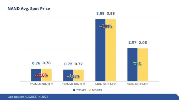 [Insights] Memory Spot Price Update: NAND Prices for Package Dies and ...