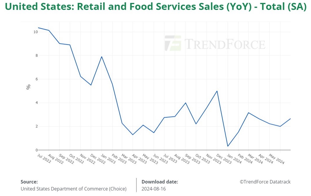 [News] Strong U.S. Retail Sales and Declining Initial Jobless Claims in ...