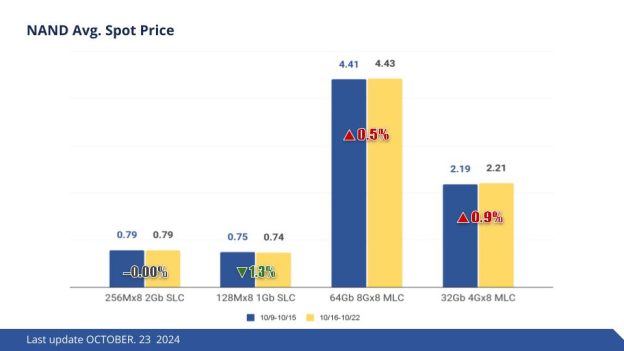 [Insights] Memory Spot Price Update: NAND Price Cuts Could Deepen as ...