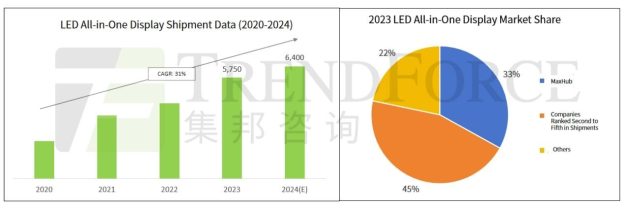 [News] A Brief Analysis of the Current Development of the LED All-in ...
