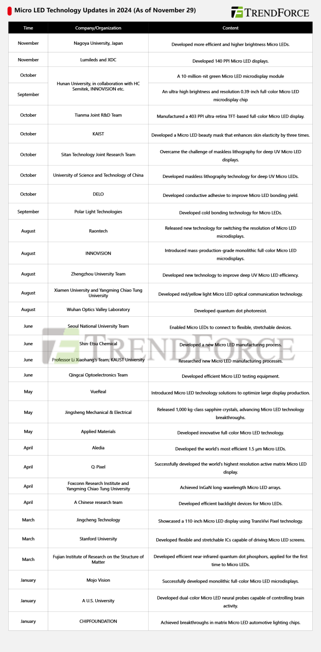[News] Overview of Over 30 Key Micro LED Advancements in 2024