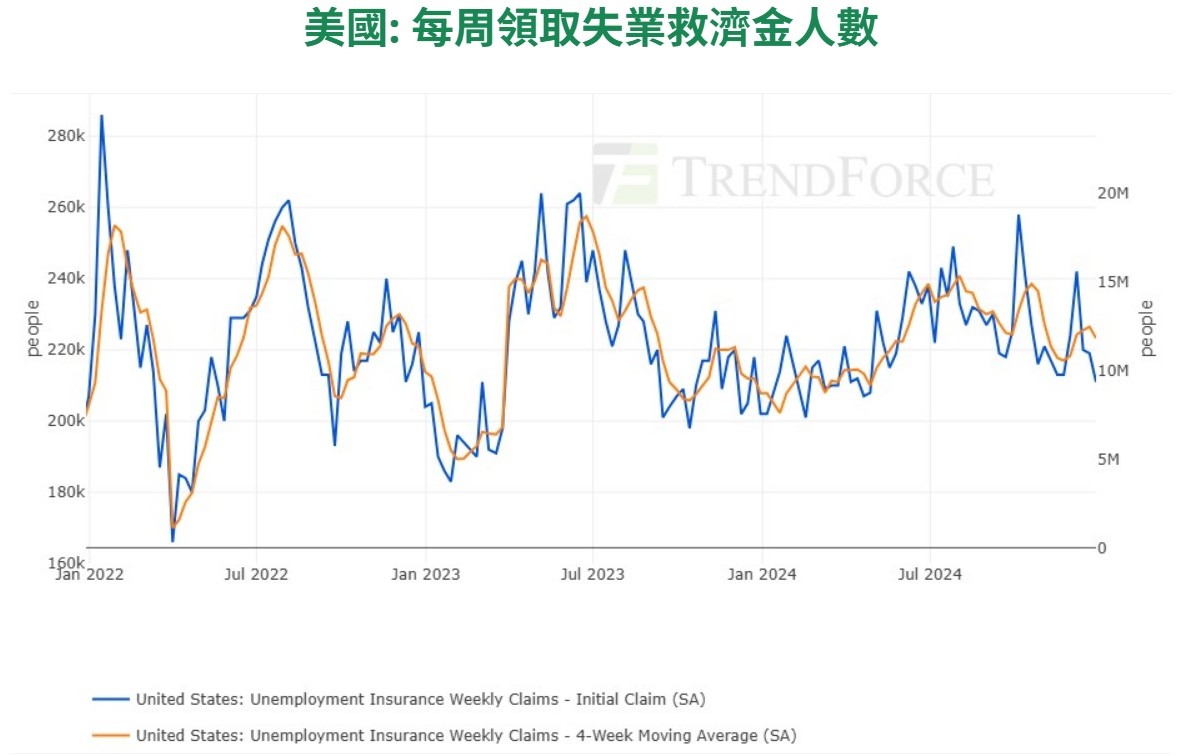 美國初領失業救濟金人數創下近8個月以來新低| DataTrack