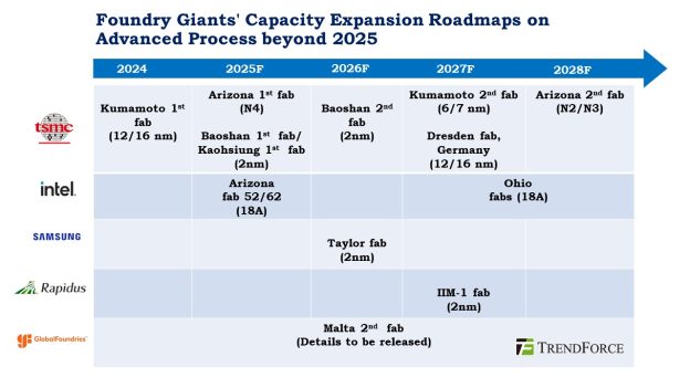 [News] Foundry Giants’ Advanced Node Expansion Efforts Beyond 2025 ...
