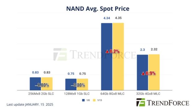 [Insights] Memory Spot Price Update: NAND Demand Rebounds in Retail ...