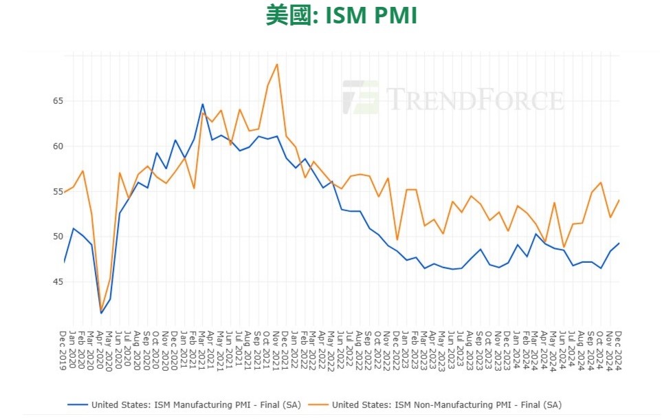 Ism Trend 本周重點關注:美國 ISM PMI & 非農就業 | DataTrack