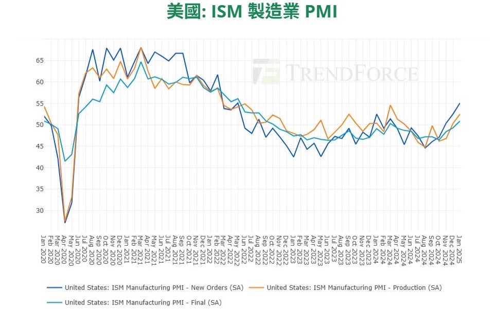 Ism Trend 美國 ISM 製造業 PMI 時隔 9 個月重返擴張,創近 26 個月以來新高 | DataTrack