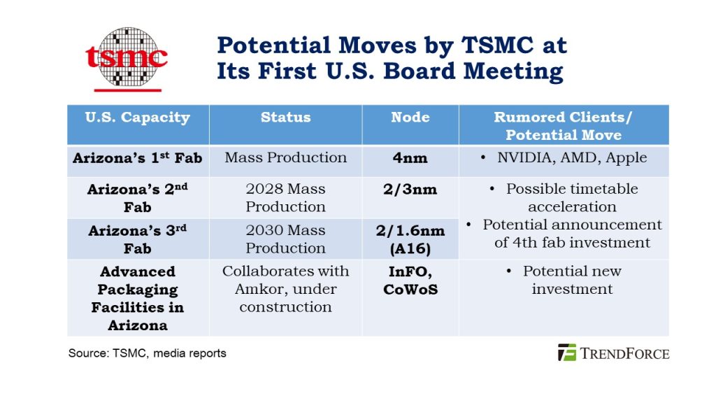 [News] TSMC’s U.S. Board Meeting Focus at a Glance: Potential Expansion ...