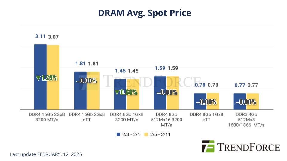 [Insights] Memory Spot Price Update: SK hynix 2Gb*8 A Die Prices Rise ...