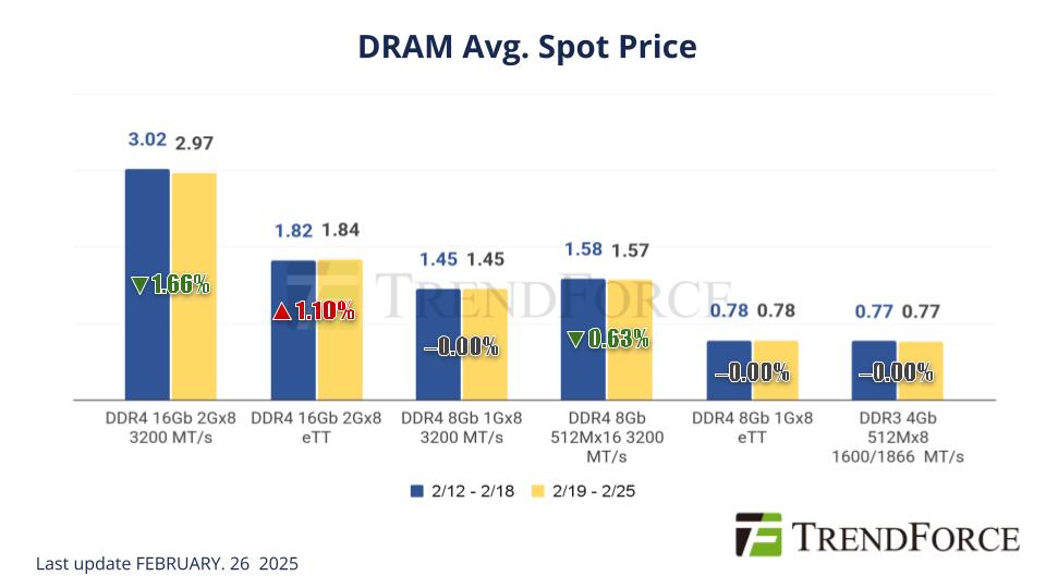 [Insights] Memory Spot Price Update: SK hynix Props up DDR5 Prices ...