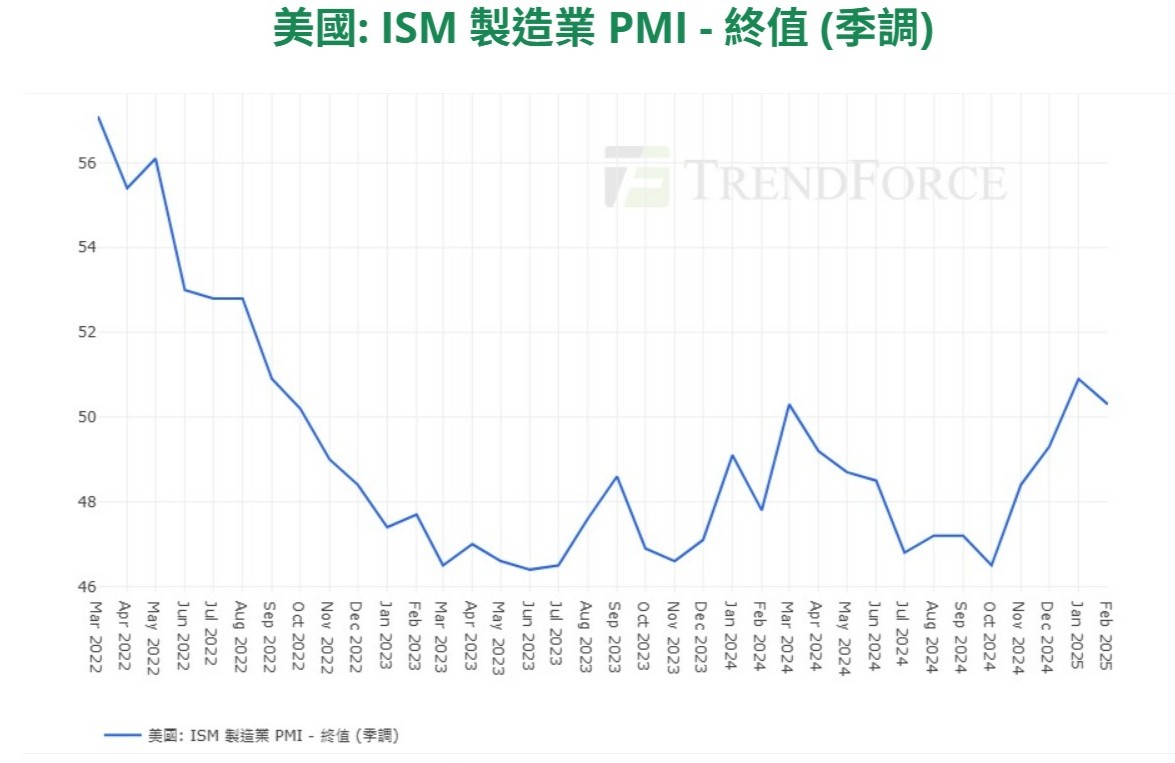 美國ISM 製造業PMI 連續2 個月擴張，但關稅擔憂浮現| DataTrack